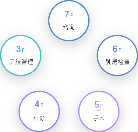 医院环视