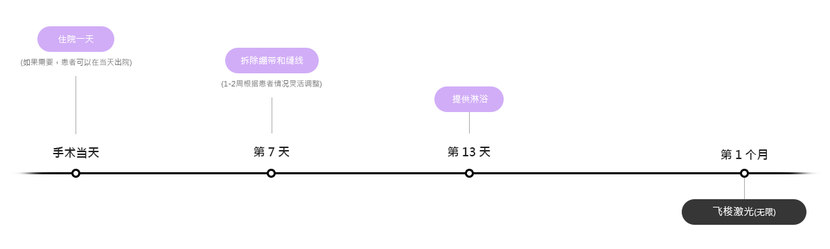 缩胸手术