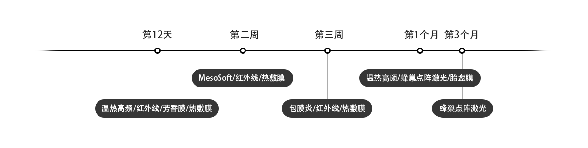 术后管理项目